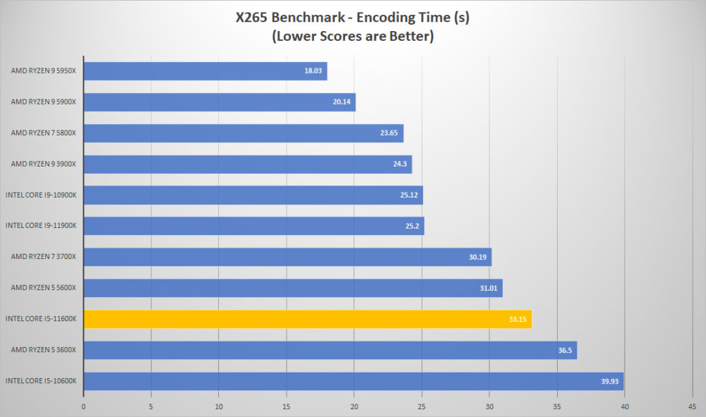 intel corei5 11600k x265