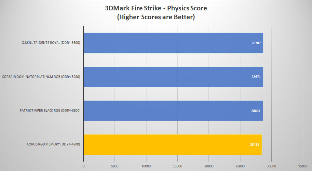 aorus rgb memory 3dmark