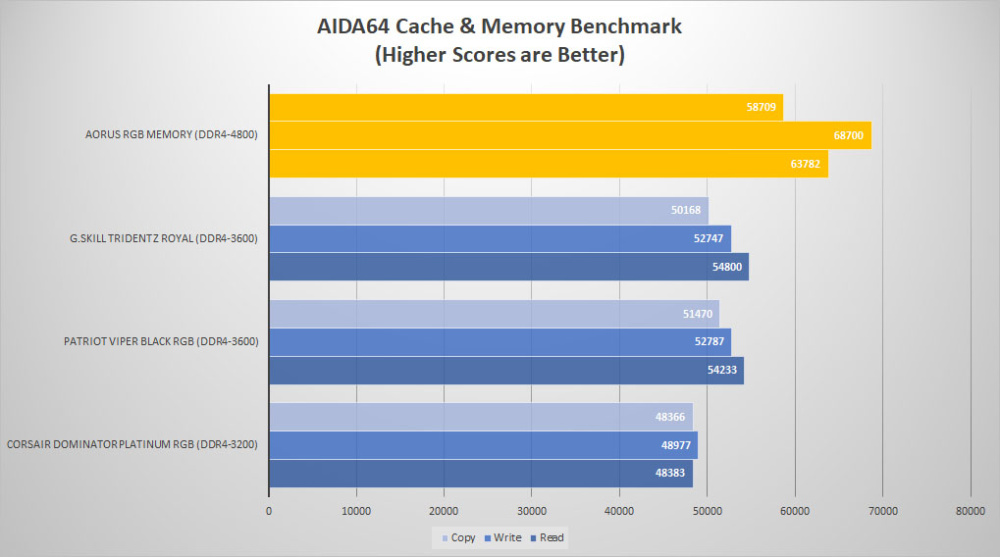 aorus rgb memory aida64