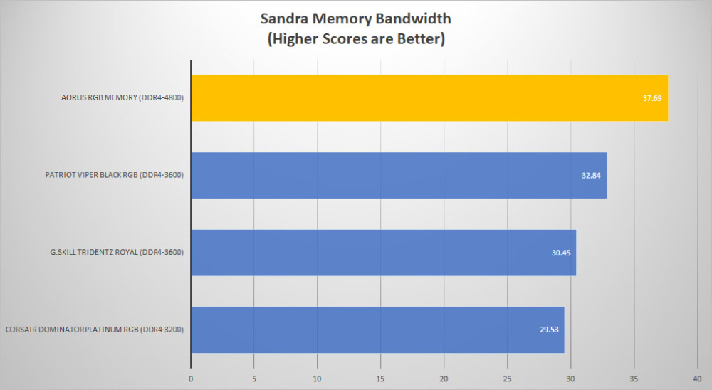 aorus rgb memory sandra bandwidth