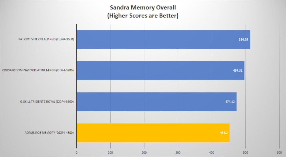 aorus rgb memory sandra overall