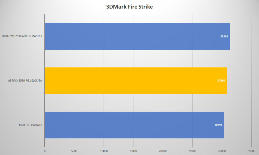 asrock z590 pg velocita 3dmark fire
