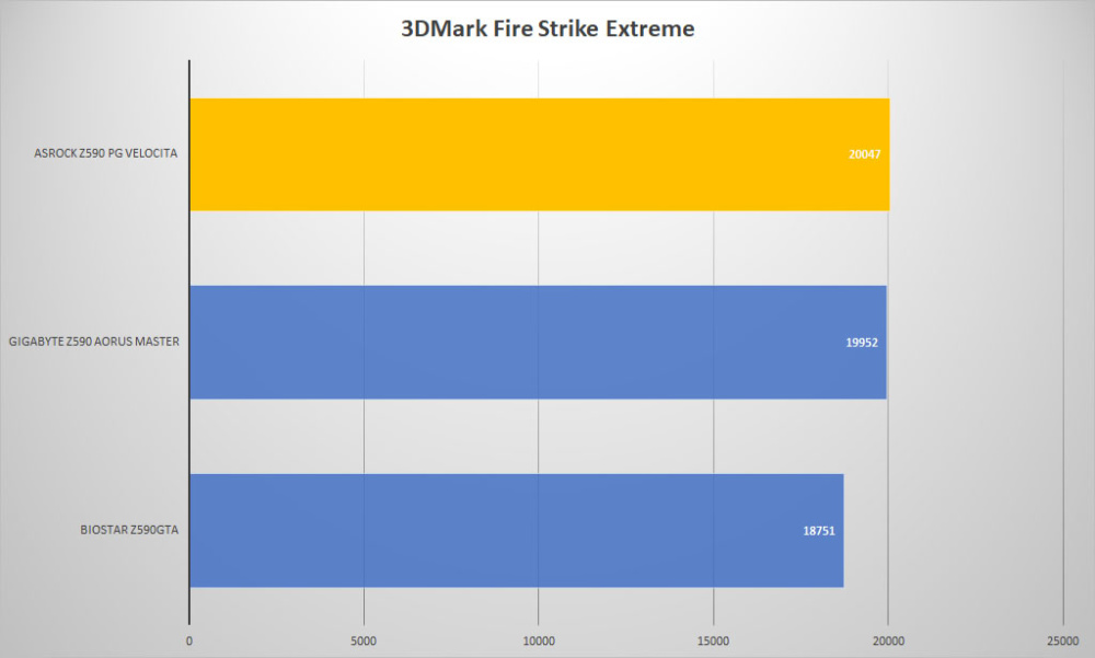 asrock z590 pg velocita 3dmark fire extreme