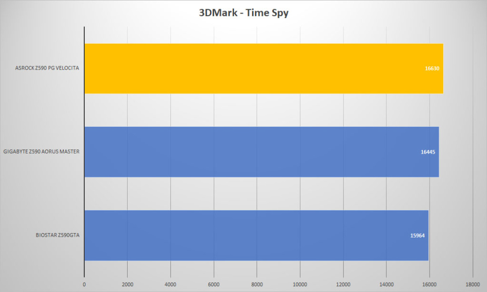 asrock z590 pg velocita 3dmark time