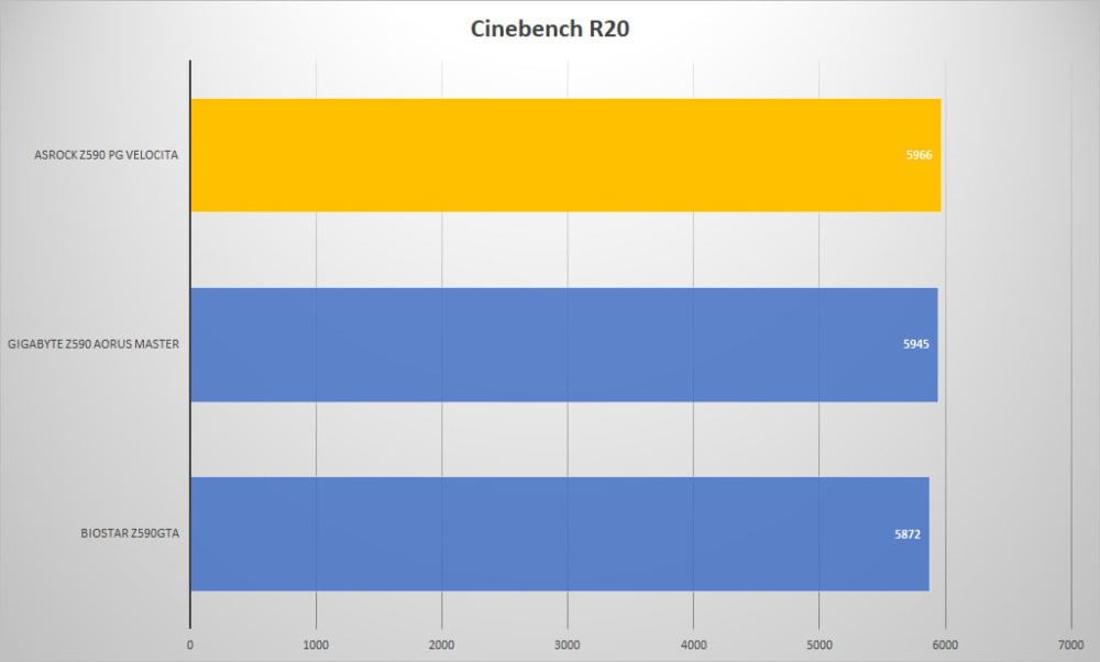 asrock z590 pg velocita cine