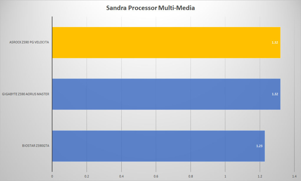 asrock z590 pg velocita sandra mult