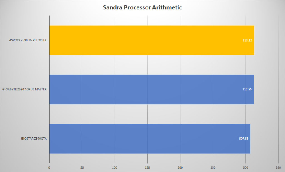 asrock z590 pg velocita sandra proc