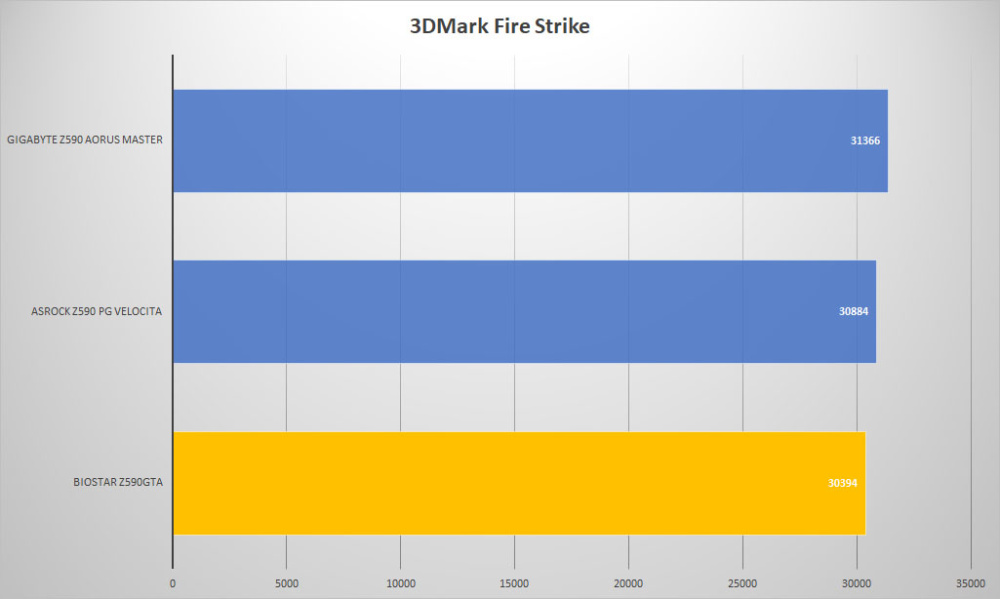 biostar z590gta 3dmark fire
