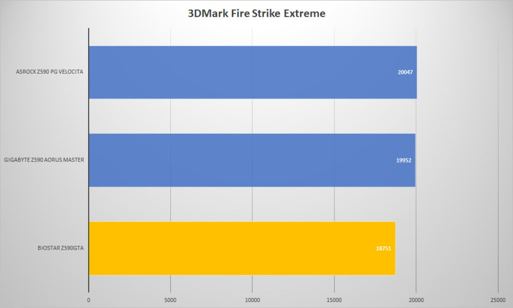 biostar z590gta 3dmark fire extreme