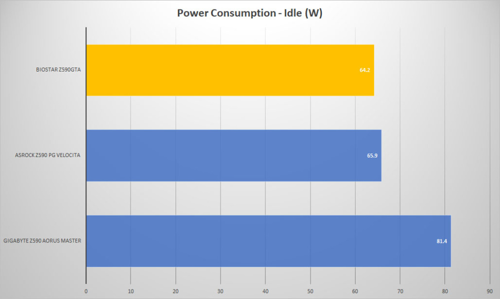 biostar z590gta power idle