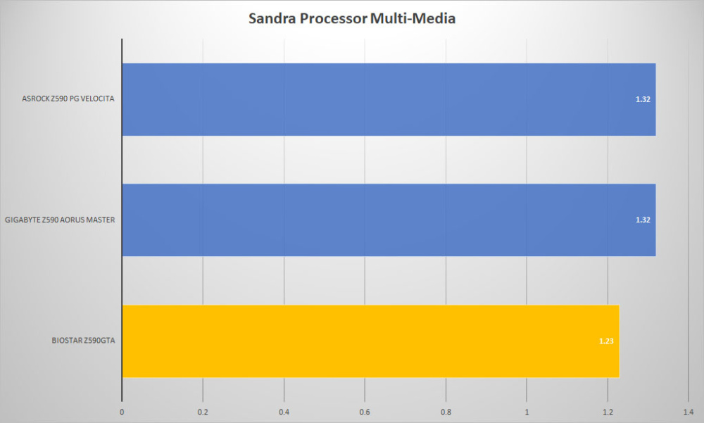 biostar z590gta sandra mult