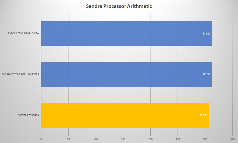 biostar z590gta sandra proc