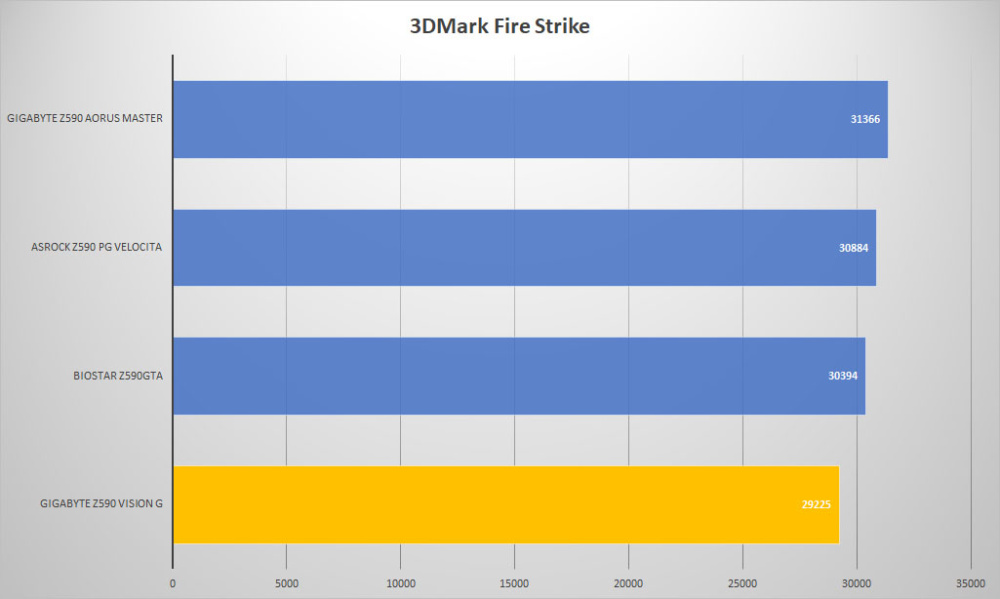 gigabyte z590 vision g 3dmark fire