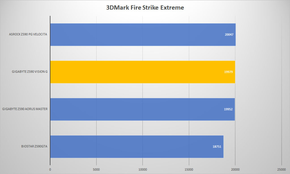 gigabyte z590 vision g 3dmark fire extreme