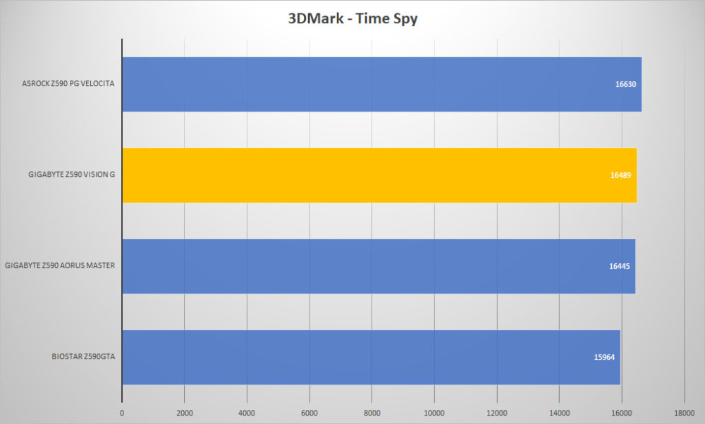 gigabyte z590 vision g 3dmark time