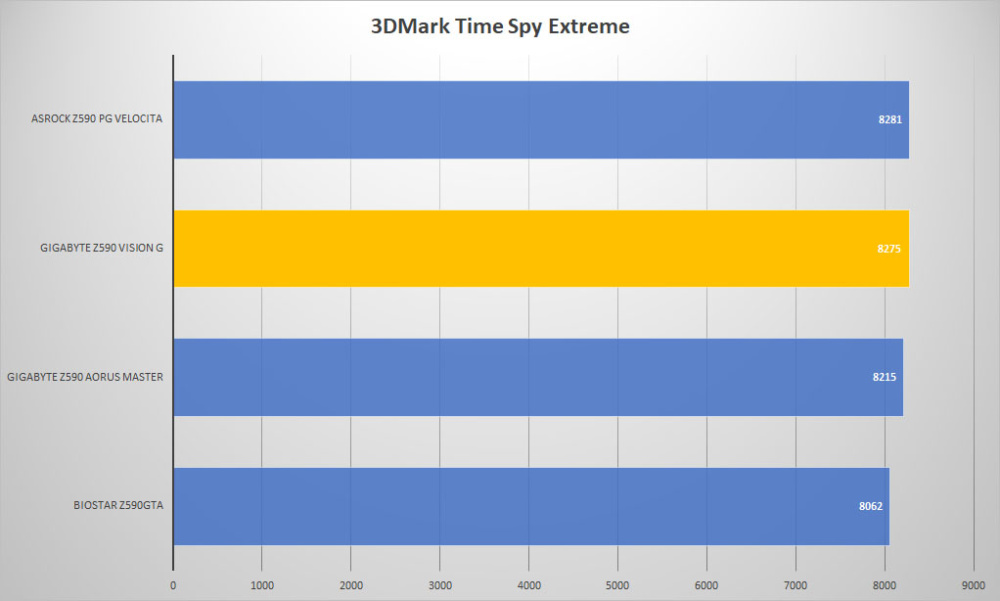 gigabyte z590 vision g 3dmark time extreme