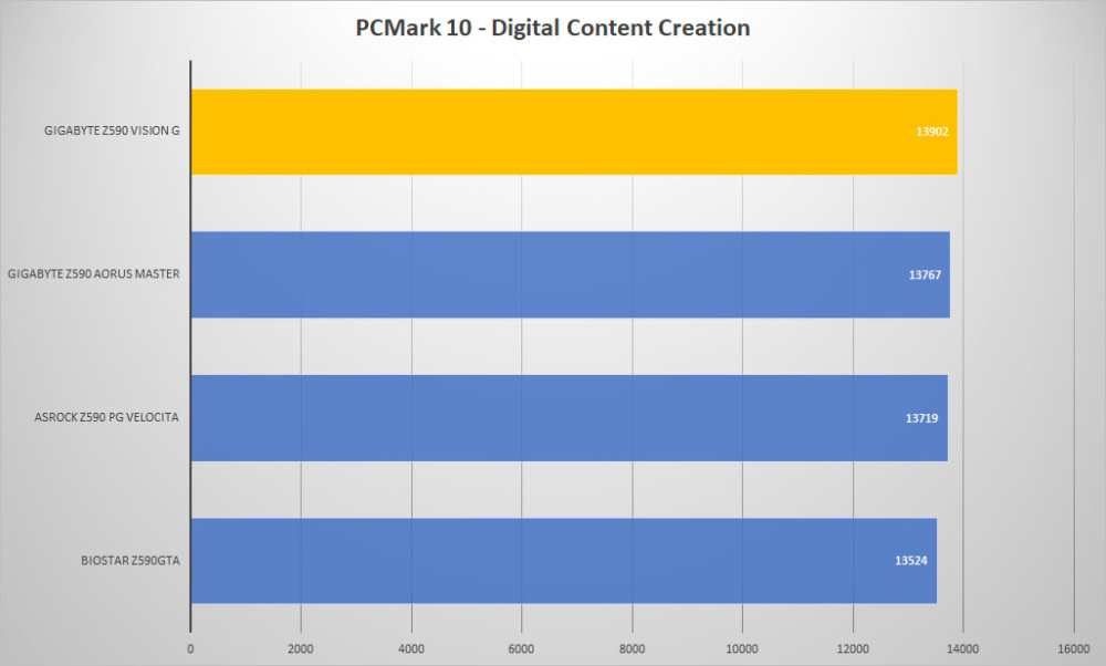 gigabyte z590 vision g pcmark10 content