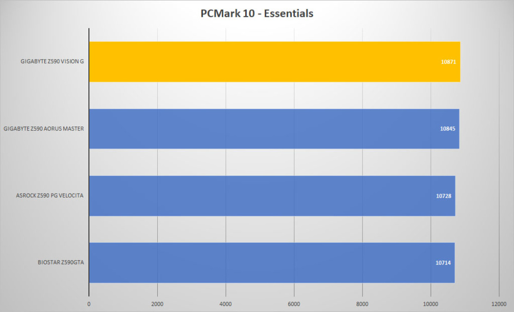 gigabyte z590 vision g pcmark10 essentials
