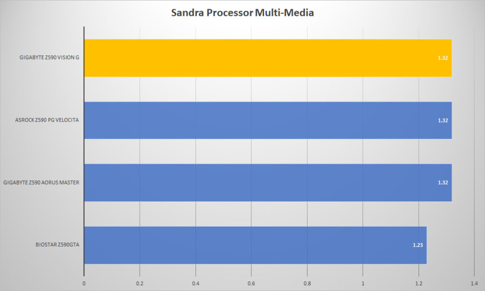 gigabyte z590 vision g sandra mult