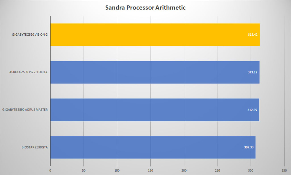 gigabyte z590 vision g sandra proc