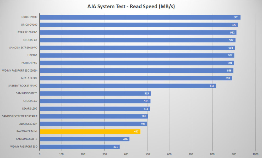 ravpower portable ssd aja read graph