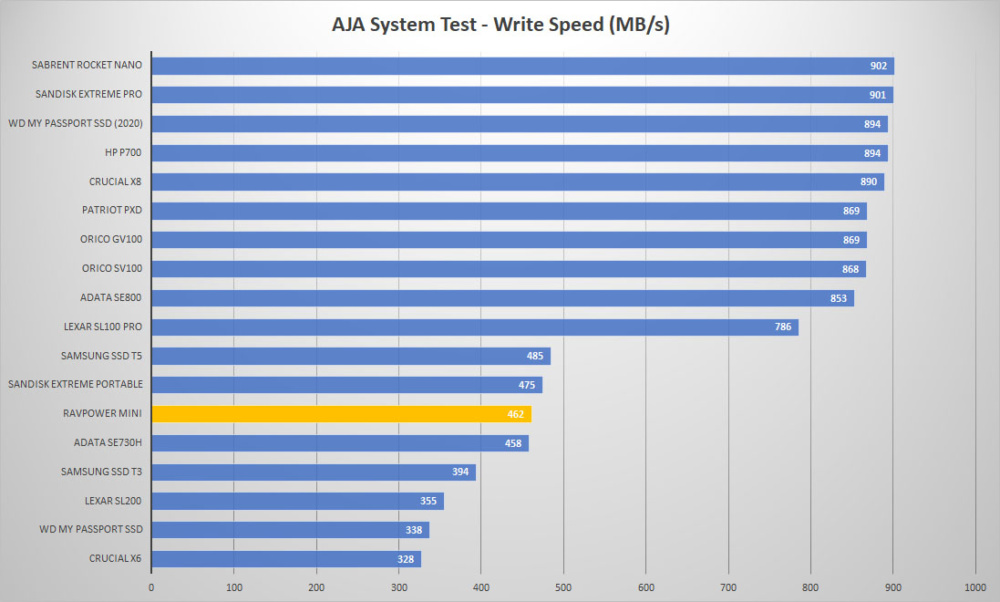 ravpower portable ssd aja write graph