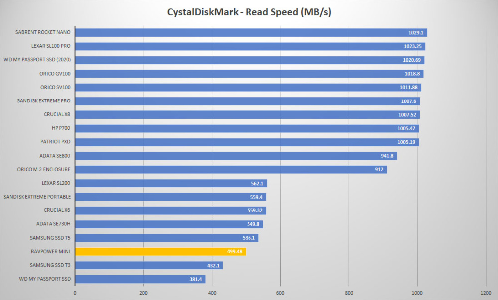 ravpower portable ssd crystal read graph