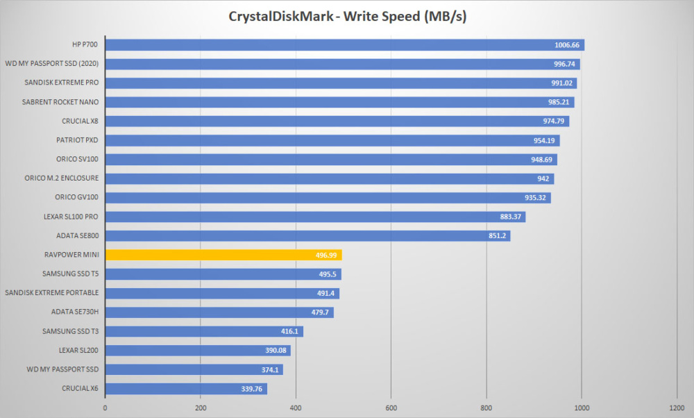 ravpower portable ssd crystal write graph