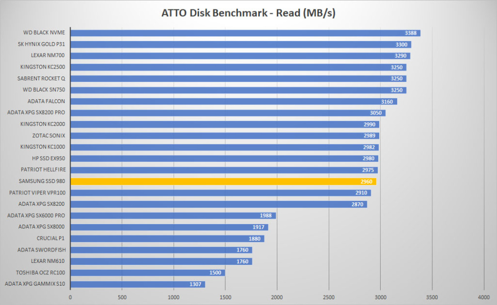 samsung ssd 980 atto read graph