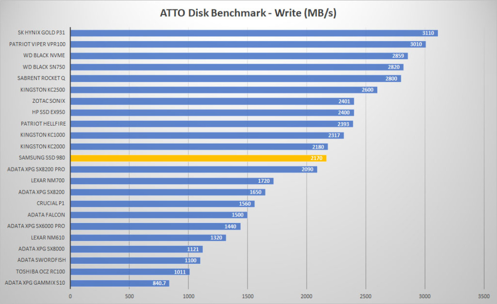 samsung ssd 980 atto write graph