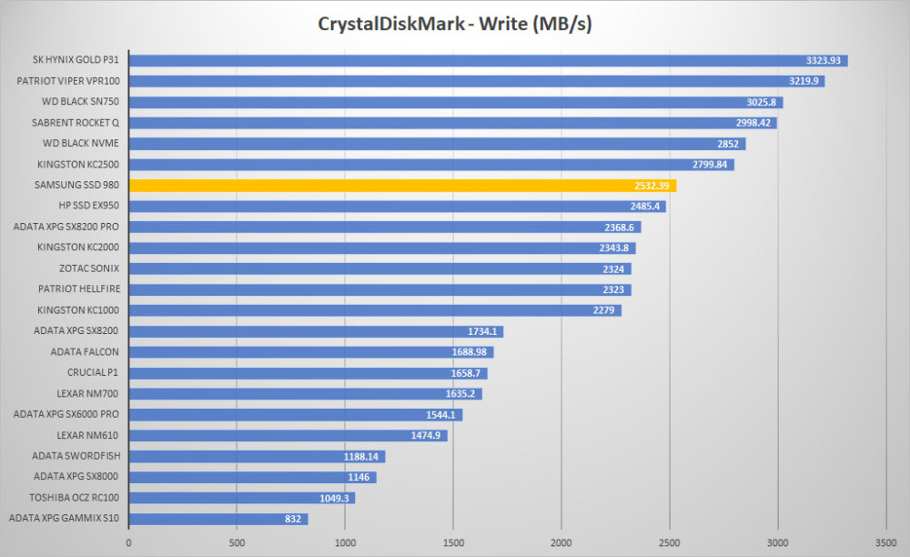 samsung ssd 980 crystal write graph