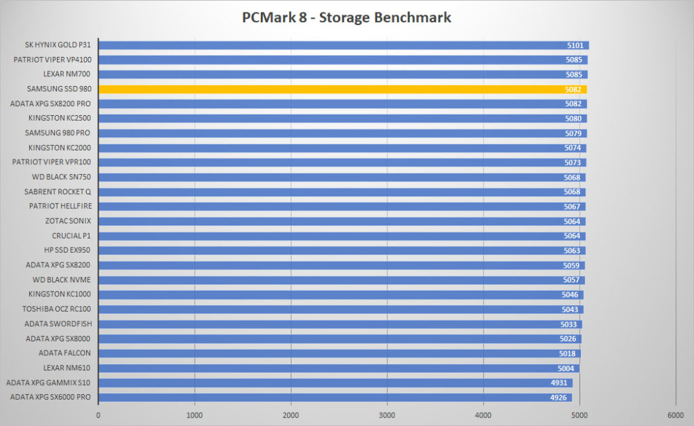 samsung ssd 980 pcmark8 graph