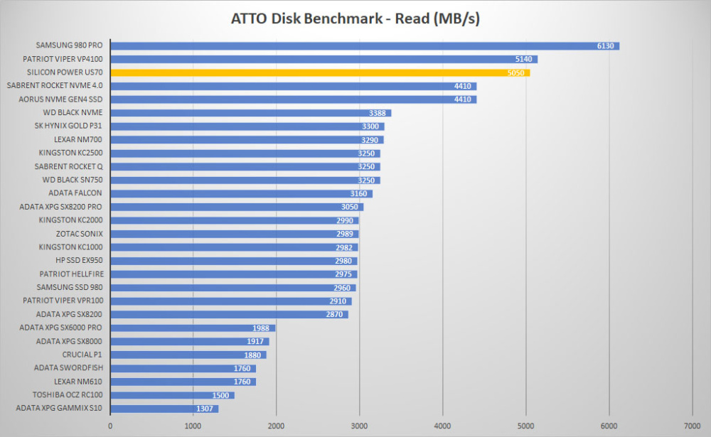 sp us70 atto read graph
