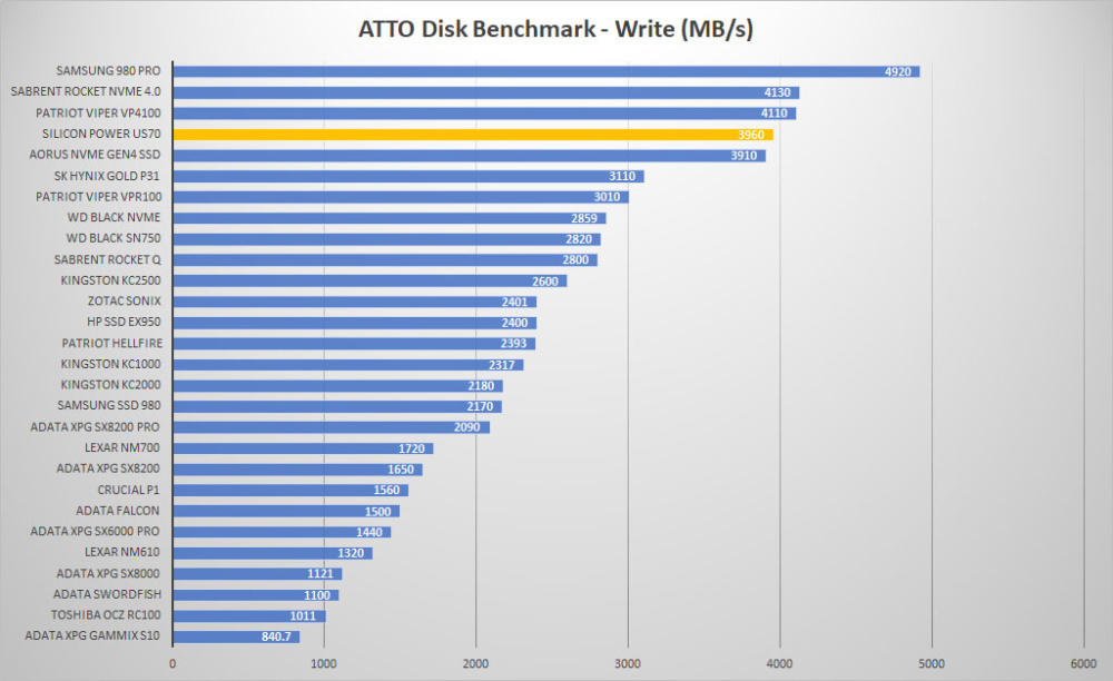 sp us70 atto write graph