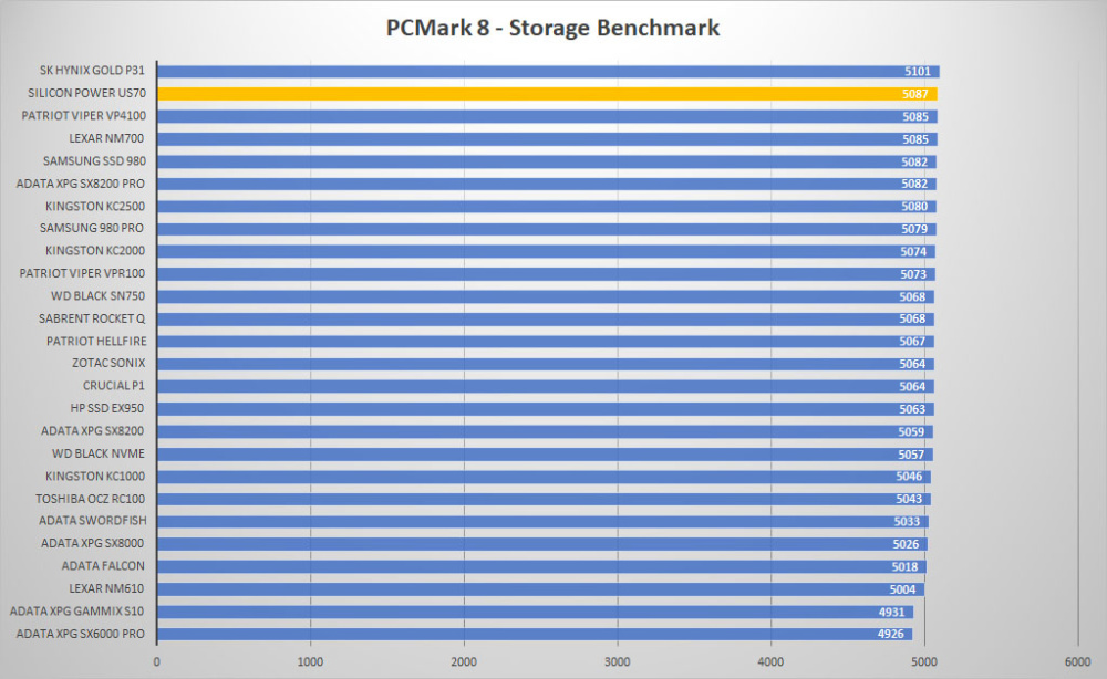 sp us70 pcmark8 graph