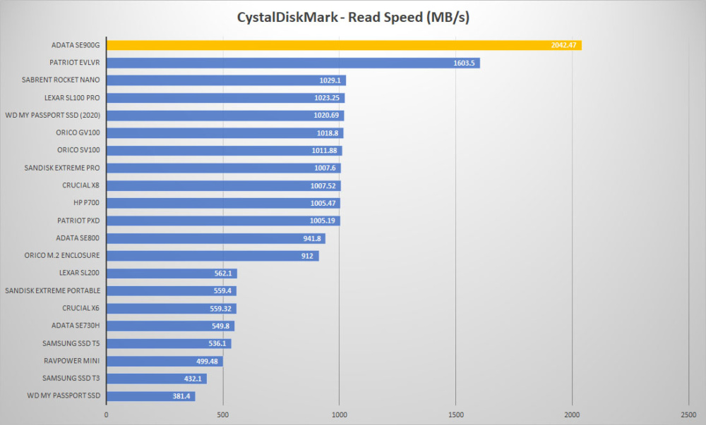 adata se900g crystal read