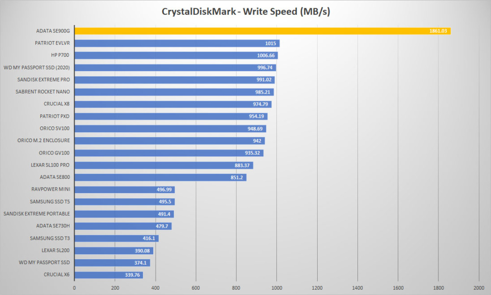 adata se900g crystal write