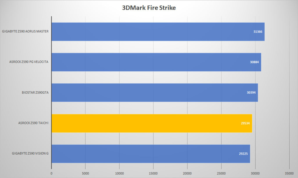 asrock z590 3dmark fire
