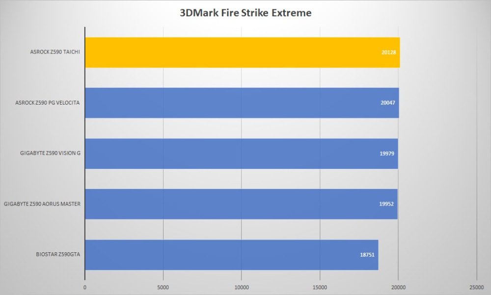 asrock z590 3dmark fire extreme