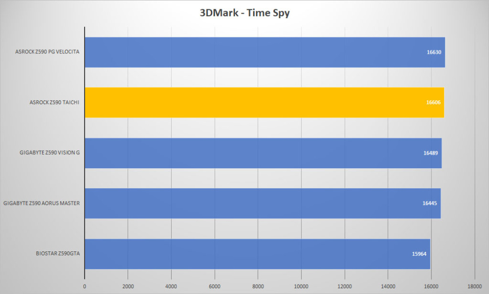 asrock z590 3dmark time
