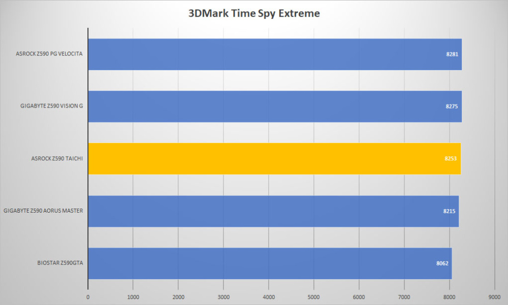 asrock z590 3dmark time extreme
