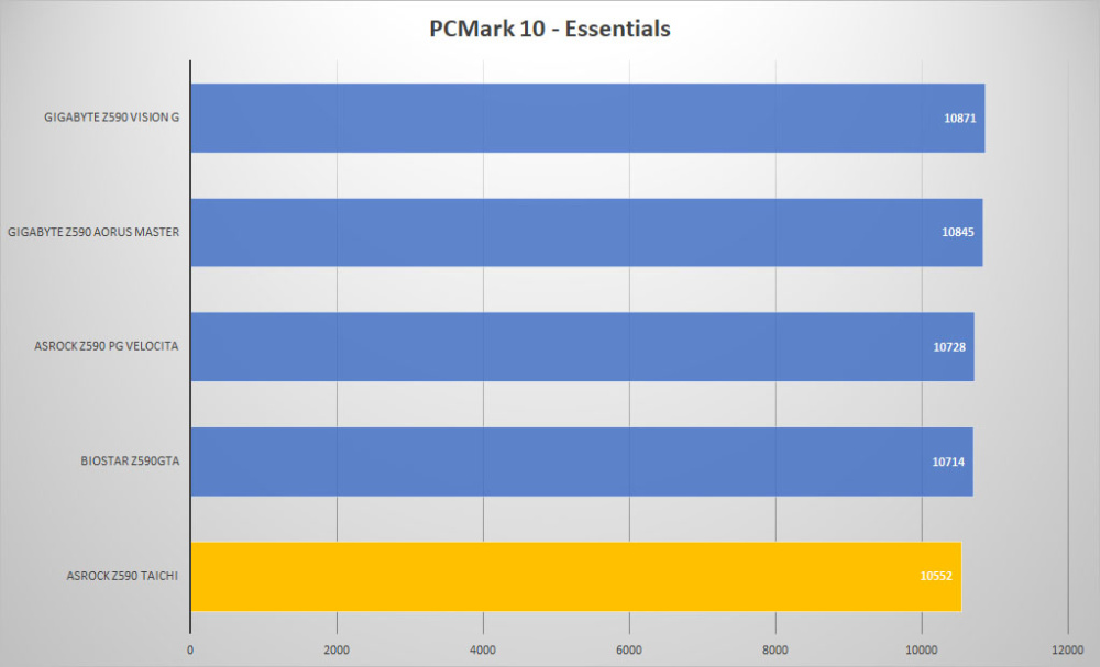 asrock z590 taichi pcmark10 essentials