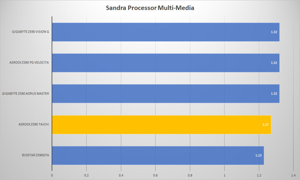 asrock z590 taichi sandra mult