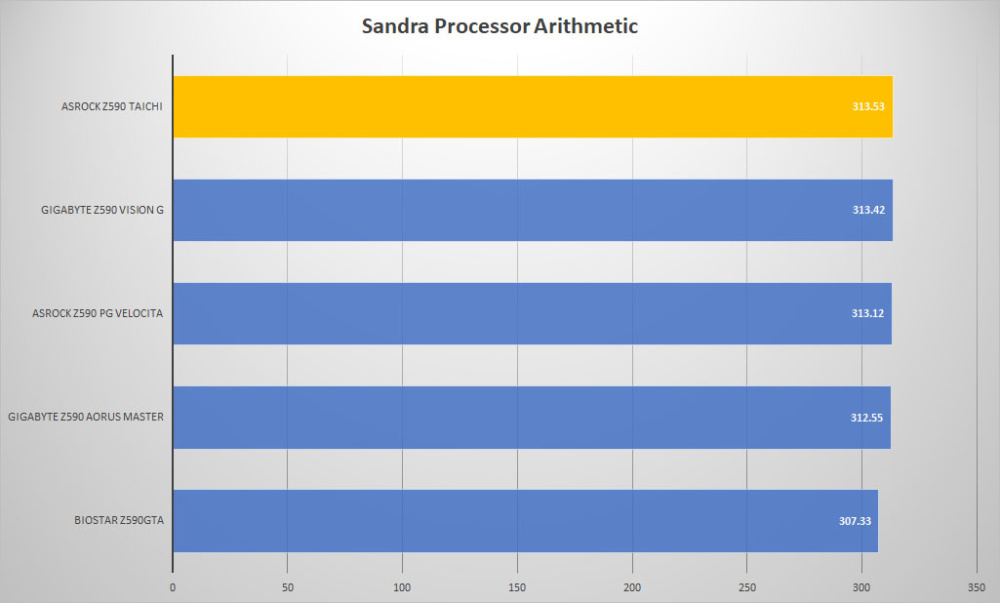 asrock z590 taichi sandra proc