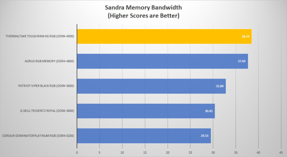 tt toughram xgrgb sandra mem