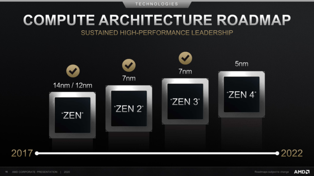 AMD Zen CPU Architecture Roadmap 2022 1030x580 1
