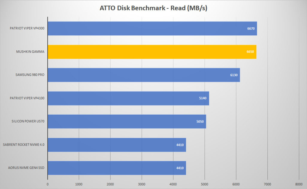mushkin gamma atto read graph
