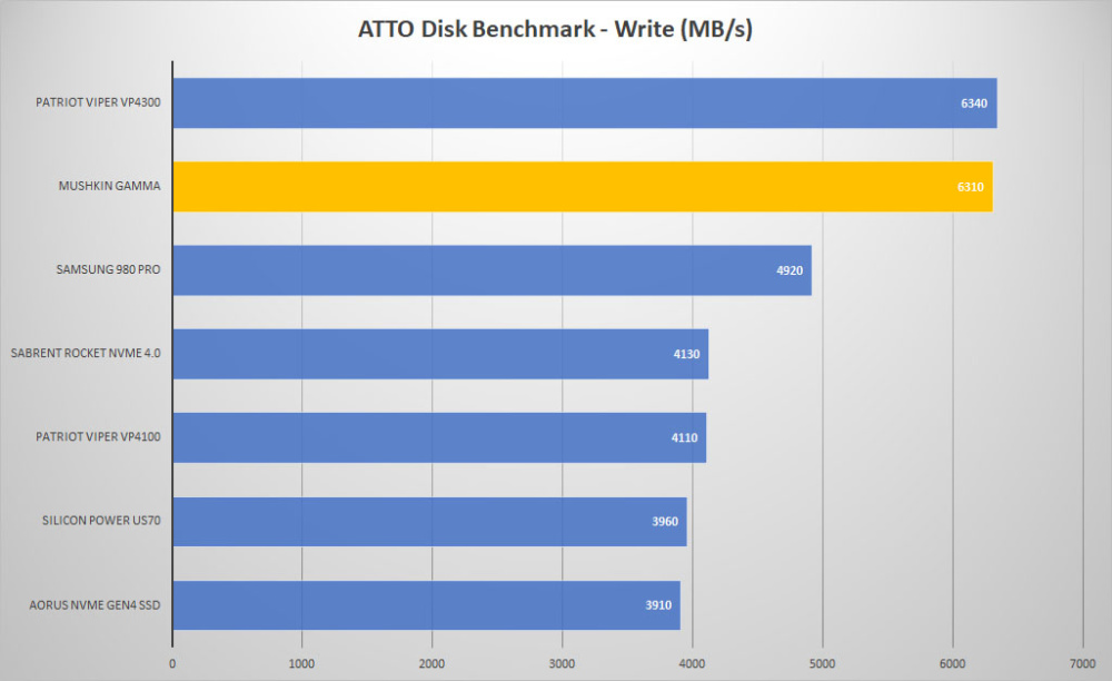 mushkin gamma atto write graph