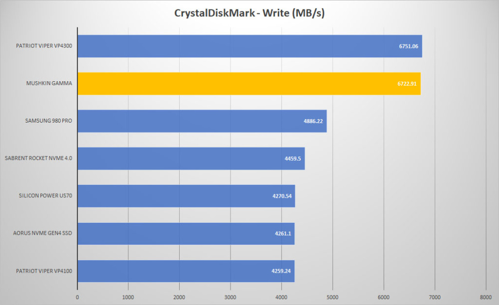 mushkin gamma crystal write graph