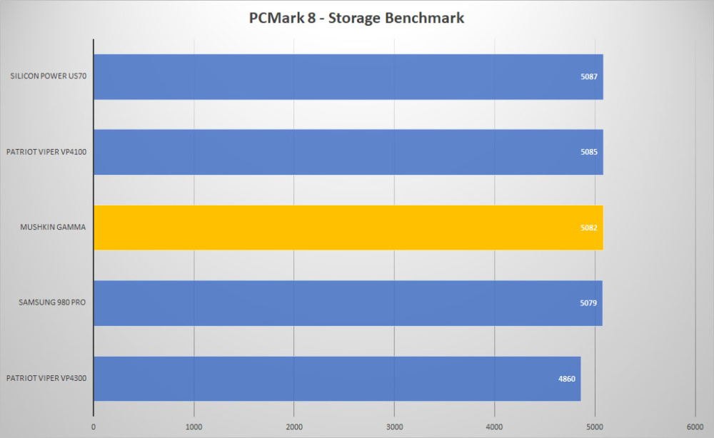 mushkin gamma pcmark8 graph